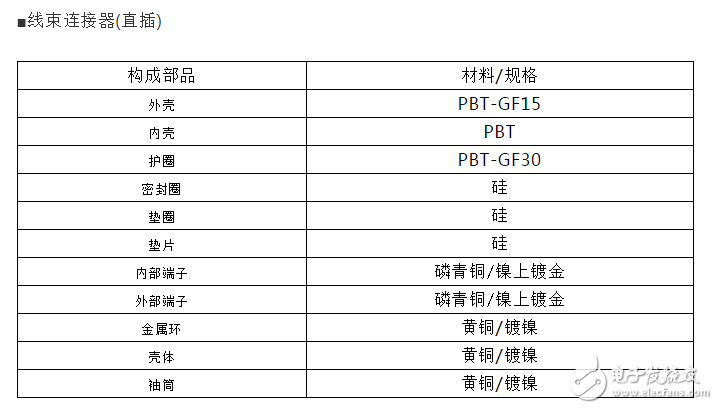 JAE成功开发对应FAKRA规格的防水同轴「MX66系列」连接器